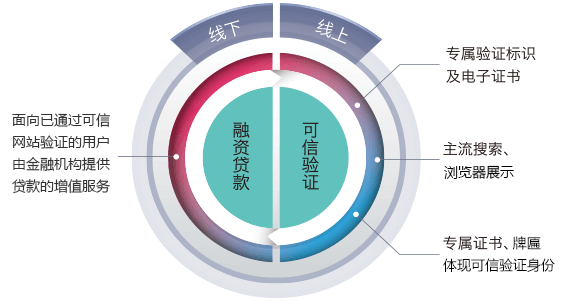 可信验证,融资贷款