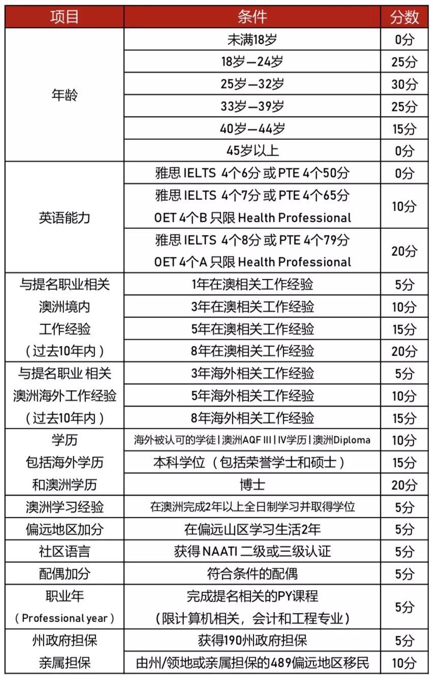 澳大利亚移民专业2017_2016澳大利亚留学移民专业_澳大利亚 移民专业