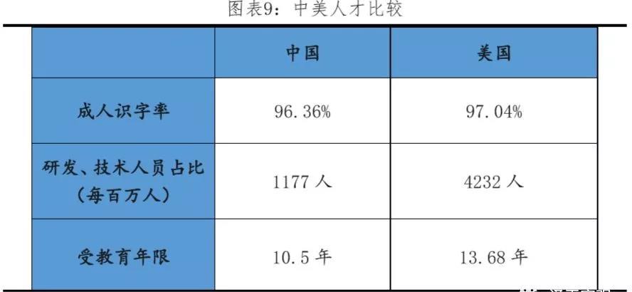 1,其中财政投入教育支出占gdp比重为4.1,低于美国的5.2(英国5.