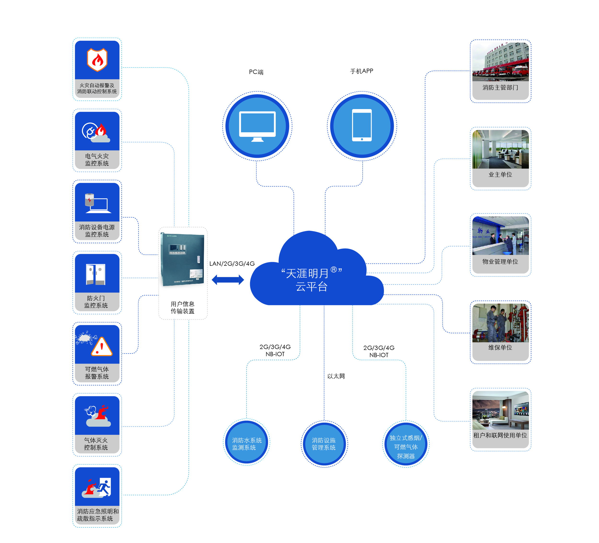 明月"智慧消防物联网云平台,是我公司自主开发研制的,融消防监控,管理